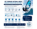 het forward internal model binnen het perception action model waarom het essentieel is voor wave freestyle en slalomwindsurfers