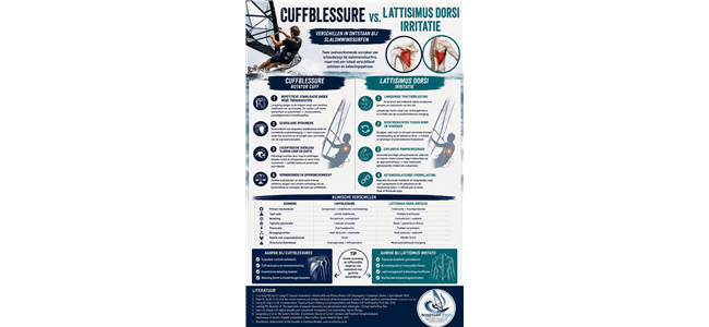 verschillen tussen het ontstaan van een rotator cuff blessure en een latissimus dorsi irritatie bij slalomwindsurfen