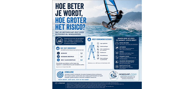 neemt de kans op blessures toe naarmate een windsurfer beter wordt