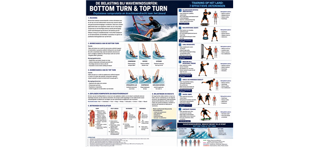 de biomechanica van de bottom turn en top turn bij wavewindsurfen een literatuurstudie naar romprotatie spieractivatie en specifieke training op het land