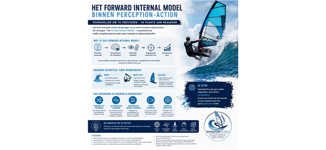 het forward internal model binnen het perception action model waarom het essentieel is voor wave freestyle en slalomwindsurfers
